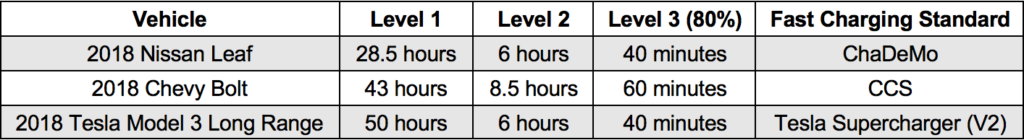 car charging times